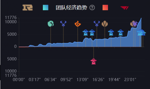 史上首支MSI三冠王！RNG再现五回合鏖战摘得冠军