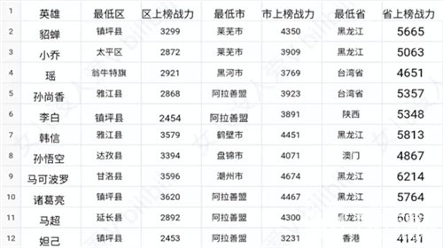 2022王者荣耀战力全国最低的省有哪些