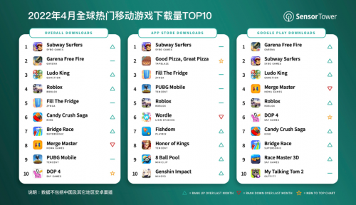 4 月全球热门移动游戏下载量排行：《地铁跑酷》第一，共 2660 万次