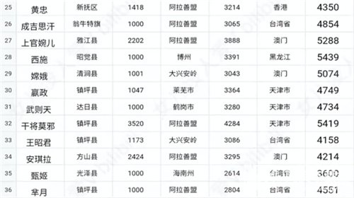 2022王者荣耀战力全国最低的省有哪些