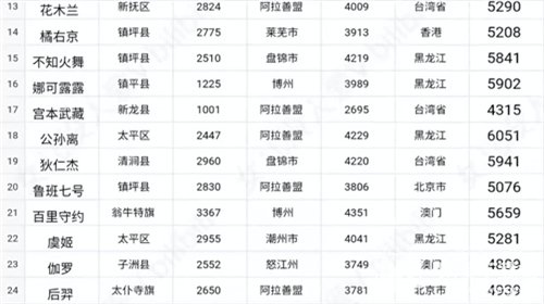 2022王者荣耀战力全国最低的省有哪些