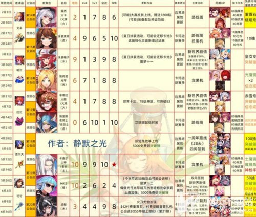 坎公骑冠剑角色强度排行2022