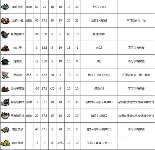 饥荒联机版食谱大全以及配方2022