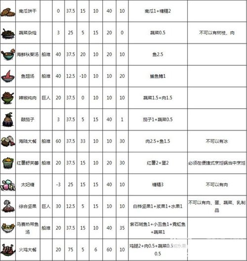 饥荒联机版食谱大全以及配方2022