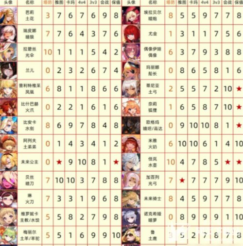 坎公骑冠剑角色强度排行2022