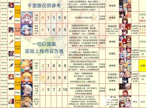 坎公骑冠剑角色强度排行2022