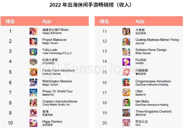 汇量科技旗下热云数据发布《2022全球手游买量白皮书》揭示手游出海新趋势