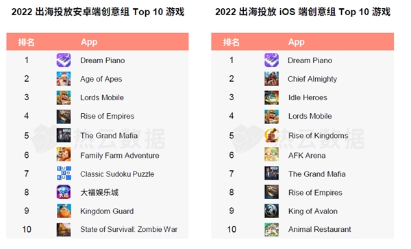 汇量科技旗下热云数据发布《2022全球手游买量白皮书》揭示手游出海新趋势