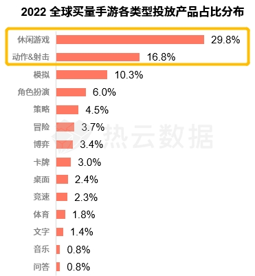 汇量科技旗下热云数据发布《2022全球手游买量白皮书》揭示手游出海新趋势