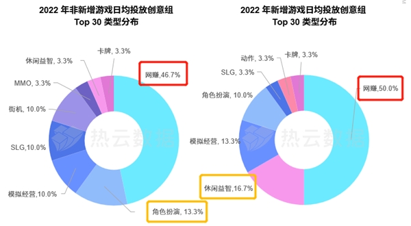 汇量科技旗下热云数据发布《2022全球手游买量白皮书》揭示手游出海新趋势