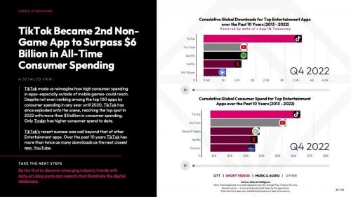 data.ai2023年《移动市场报告》:玩家减少手游支出,但手游时间延长 data.ai2023年《移动市场报告》:玩家减少手游支出,但手游时间延长