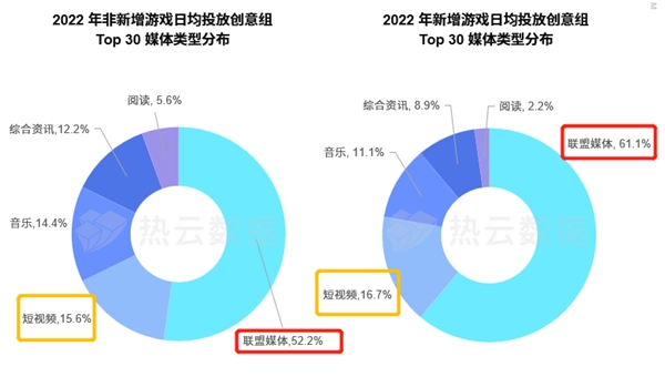 汇量科技旗下热云数据发布《2022全球手游买量白皮书》揭示手游出海新趋势