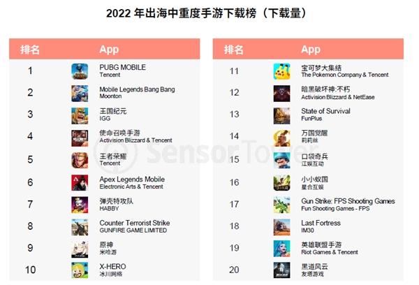 汇量科技旗下热云数据发布《2022全球手游买量白皮书》揭示手游出海新趋势