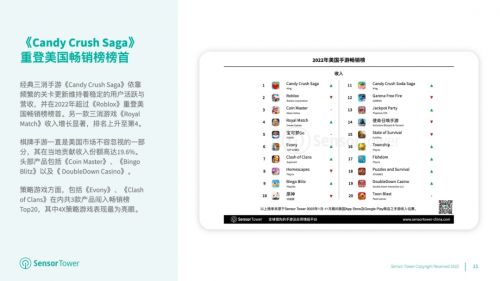 2022年美国手游用户支出缩减至223亿美元，《原神》出海吸金超2亿美元登顶