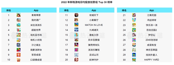 汇量科技旗下热云数据发布《2022全球手游买量白皮书》揭示手游出海新趋势