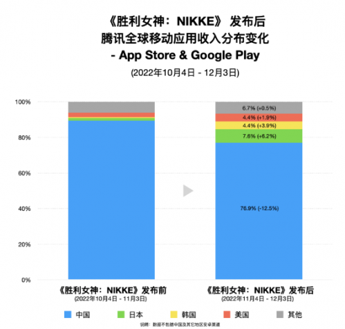《妮姬》首月收入突破6.9亿！腾讯海外收入占比提升达12.5%