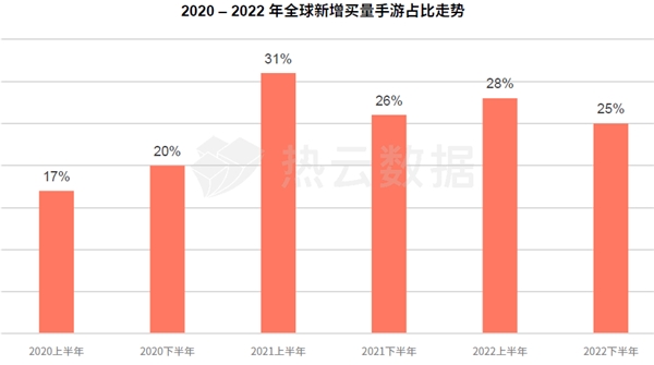 汇量科技旗下热云数据发布《2022全球手游买量白皮书》揭示手游出海新趋势