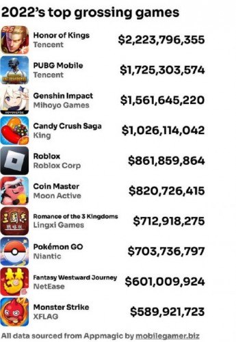 2022全球手游收入排行出炉：中国厂商霸榜 腾讯赢麻了