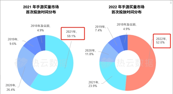 汇量科技旗下热云数据发布《2022全球手游买量白皮书》揭示手游出海新趋势