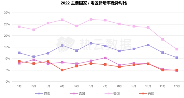 汇量科技旗下热云数据发布《2022全球手游买量白皮书》揭示手游出海新趋势