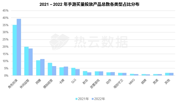汇量科技旗下热云数据发布《2022全球手游买量白皮书》揭示手游出海新趋势