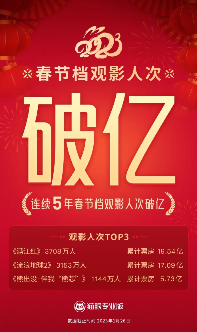 2023年春节档观影人次破亿