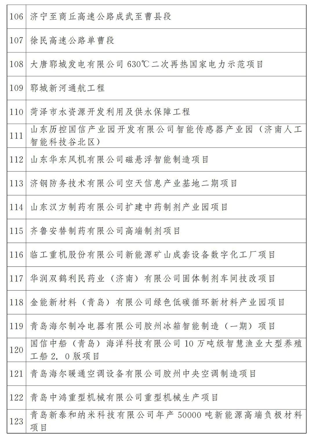 山东公布2023年602个省重大项目名单，济南6条地铁工业北快速路东延工程在列