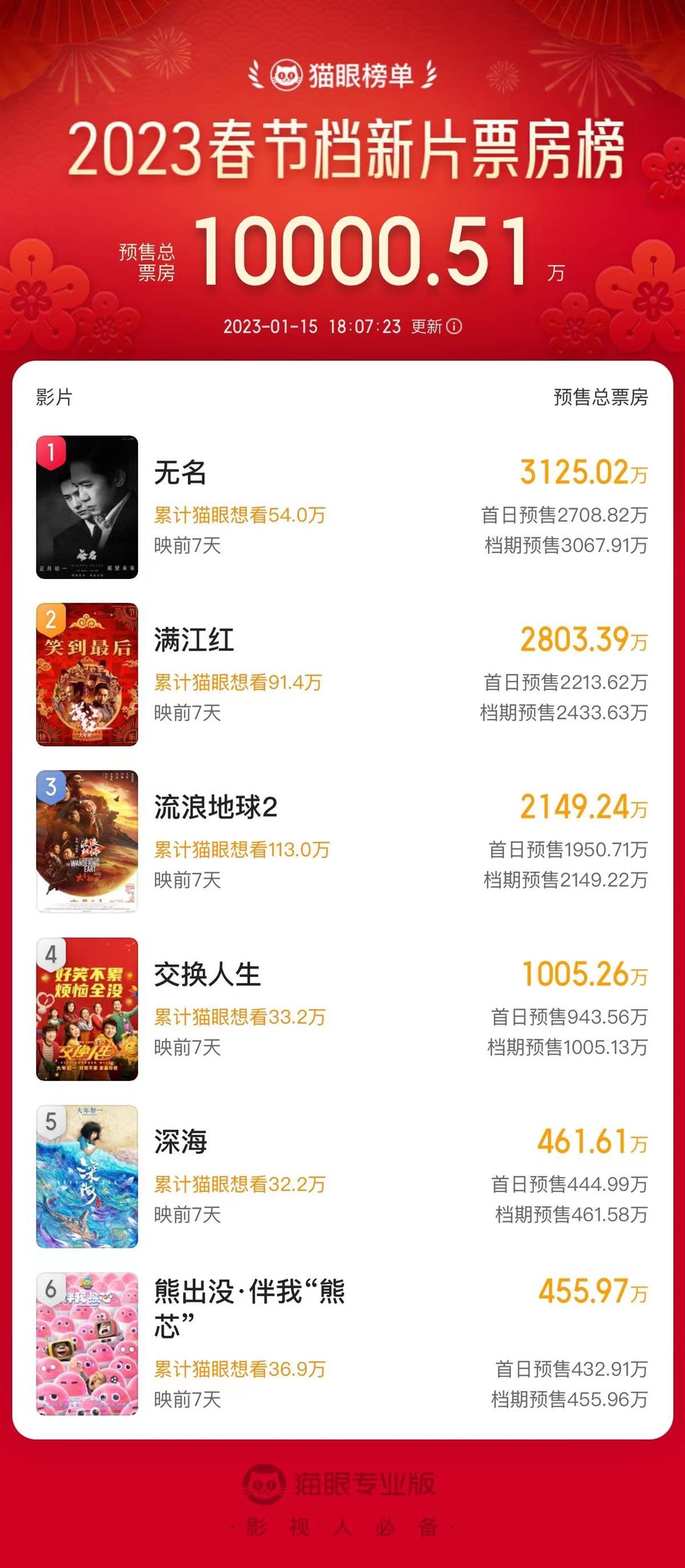 春节档预售票房破亿：《流浪地球2》第三，第一是它