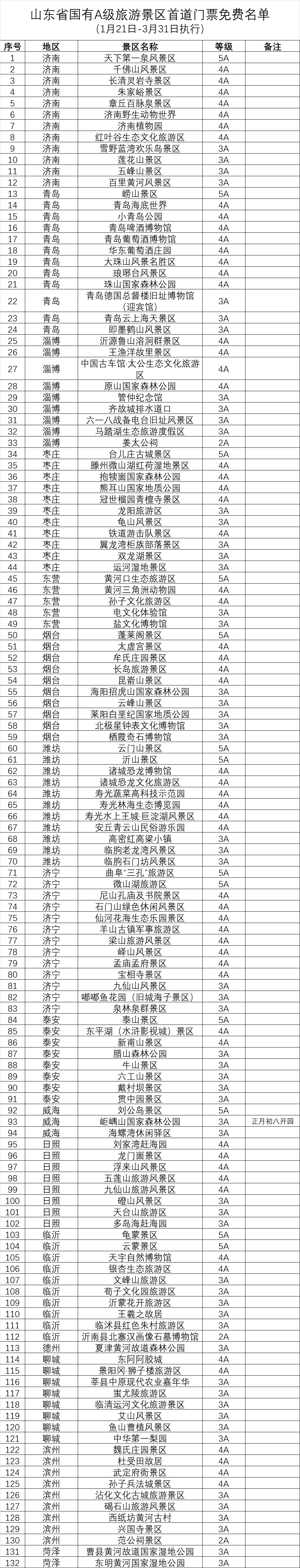 132家景区名单来了！山东国有A级景区首道门票全免费