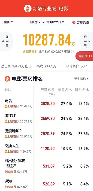 七部影片酣战将起催热市场 春节档预售两天破亿元