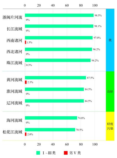 生态环境部：2022年全国地表水环境质量状况改善