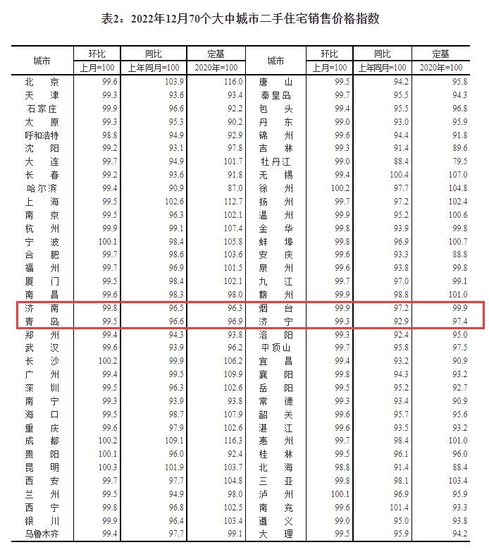 2022年12月份各线城市商品住宅销售价格出炉 二手房价格济南、青岛均下降