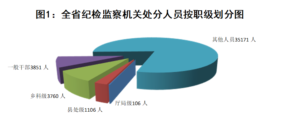 山东省纪委监委通报2022年审查调查情况：处分厅局级干部106人