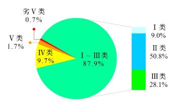 生态环境部：2022年全国地表水环境质量状况改善