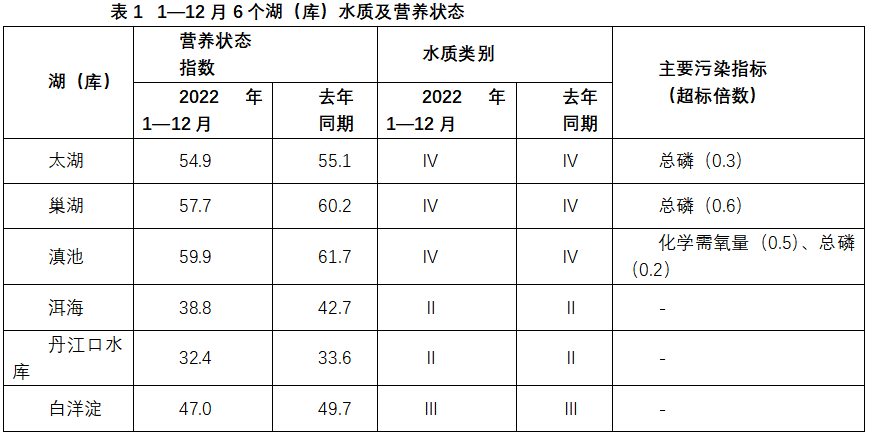 生态环境部：2022年全国地表水环境质量状况改善
