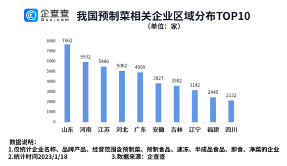 预制菜受青睐，山东预制菜相关企业排名全国第一