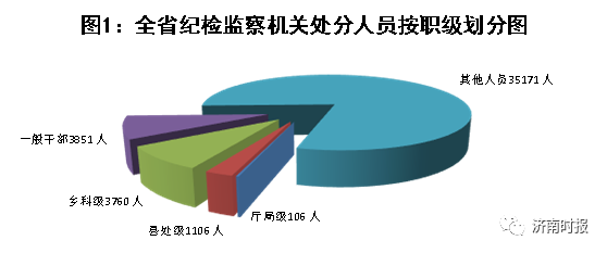 山东通报，去年106名厅局级干部被处分