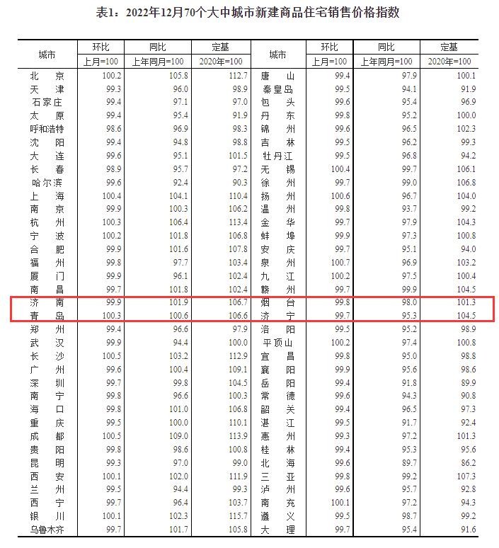 2022年12月份各线城市商品住宅销售价格出炉 二手房价格济南、青岛均下降