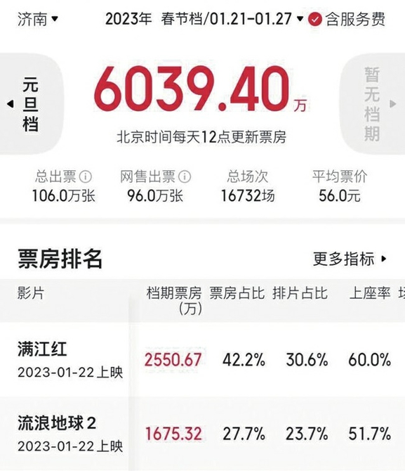 2023年春节档济南电影票房突破6000万元