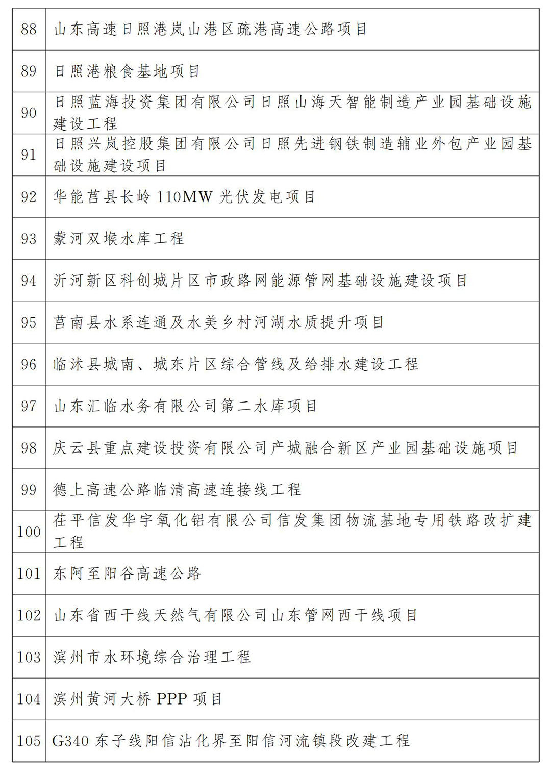 山东公布2023年602个省重大项目名单，济南6条地铁工业北快速路东延工程在列