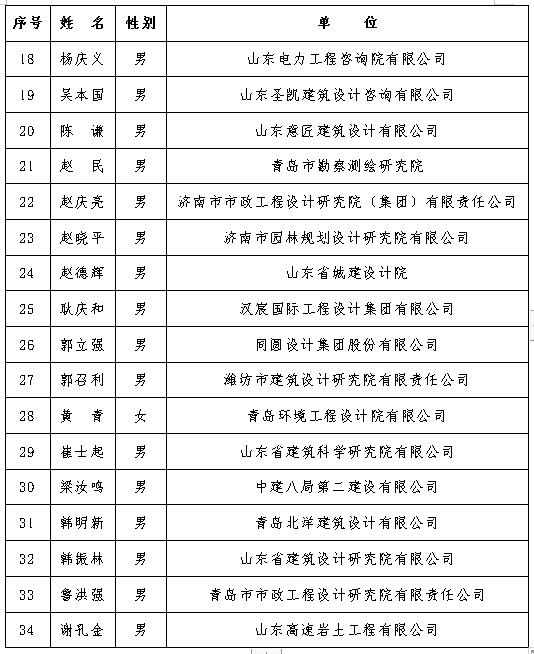 “山东省建筑工程大师”来了！首批70人获评这一称号