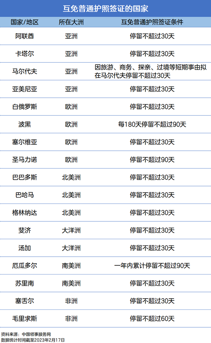 除了马尔代夫，还有哪些国家对中国普通游客免签？