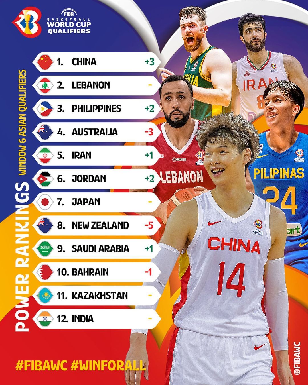 FIBA世预赛亚大区实力榜：中国男篮上升3位登上榜首