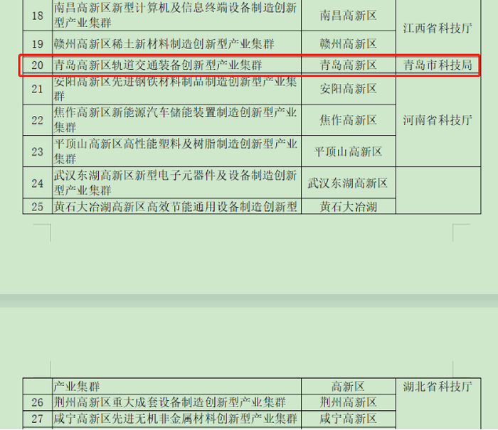 2022年创新型产业集群公布，山东这一集群入选