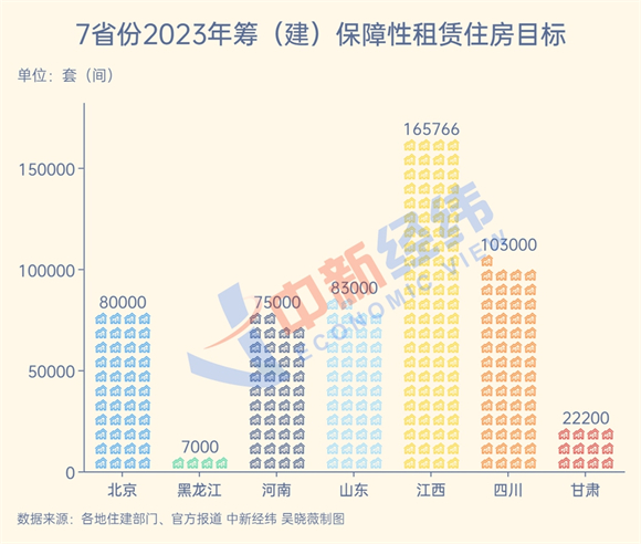 2023将推出多少保租房？7省份给答案，济南预计筹集过万套