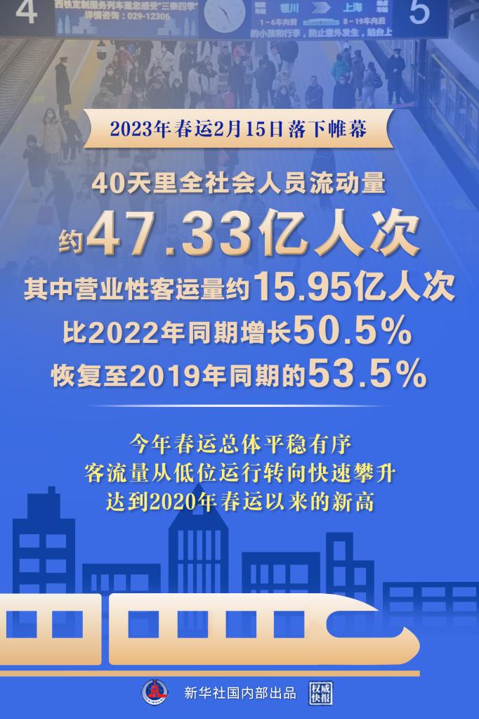 权威快报丨2023年春运全社会人员流动量约47.33亿人次
