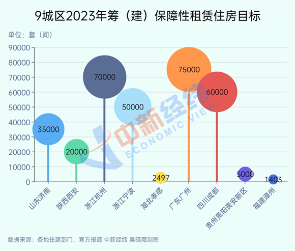 2023将推出多少保租房？7省份给答案，济南预计筹集过万套