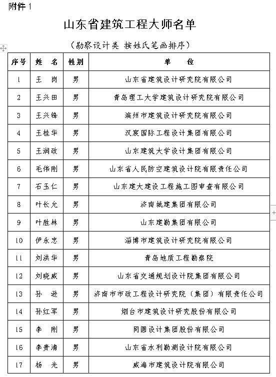 “山东省建筑工程大师”来了！首批70人获评这一称号