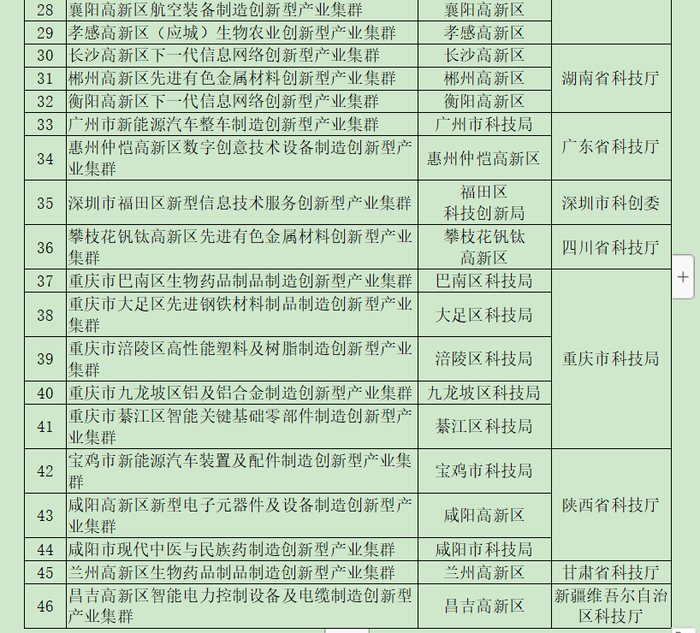 2022年创新型产业集群公布，山东这一集群入选