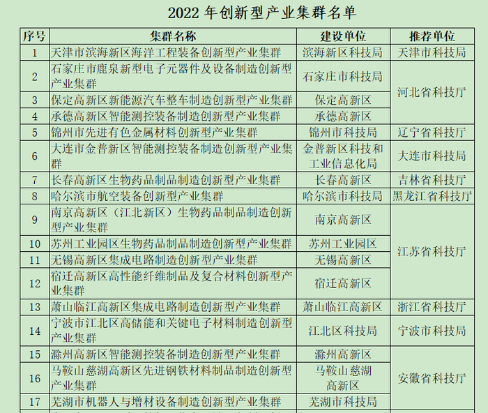 2022年创新型产业集群公布，山东这一集群入选